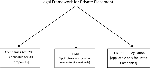 Issue of Shares Through Private Placement | Companies Act, 2013